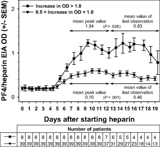 Figure 2. Changes in the immune response against PF4/heparin over time. The mean ODs in the anti-PF4/heparin EIA for each day of heparin application are shown. Beginning at approximately day 5, the ODs first increased, peaking between day 7 and day 12, and then decreased again, despite continuing application of heparin. The mean peak OD values during the day 7 to day 12 interval were significantly higher than the ODs observed on the last day of heparin application (P < .001). This pattern is given for intermediate (0.5- < 1.0) and strong (> 1.0) maximal changes in OD. The x-axis represents the days of heparin application; y-axis, the mean ODs measured. All ODs were measured, whereas the respective patients received UFH or LMWH. For 7 of the 8 patients who exhibited a strong immune response (ΔOD ≥ 1.0), antibody levels declined after reaching a peak despite continued heparin administration.