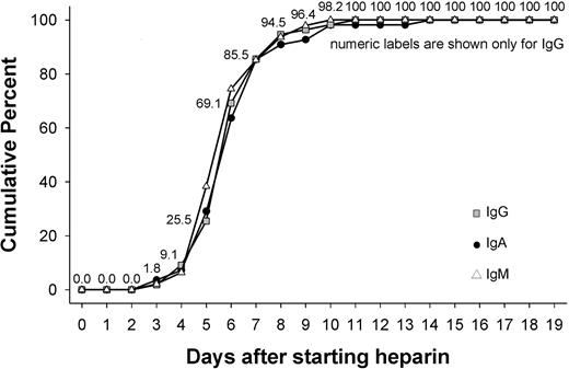 Figure 3. Day of first onset of immune response against PF4/heparin separately for IgG, IgM, and IgA antibodies. The figure shows the days during application of heparin during which the immune response against PF4/heparin complexes first became detectable, shown separately for IgG, IgM, and IgA antibodies. There was a narrow time period between day 4 and day 12 during which the immune response predominantly occurred. The timing of the onset of the immune response was the same for antibodies of the IgG, IgA, or IgM classes.