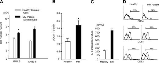 Figure 1. Characterization of myeloma (MM) stromal cells. (A) Stromal cells from patients with MM or healthy subjects were cocultured with the MM1.S or ANBL-6 MM cell line for 3 days. MM cell growth was determined by counting MM cells after removing the MM cells by vigorously pipeting. *P < .05 compared with normal. (B) The levels of VCAM-1 expression in primary normal and myeloma-derived stromal cells from 13 MM patients and 11 healthy controls were determined by Western blot analysis as described in “Methods.” The ratio of VCAM-1 to β-actin was compared by densitometry. Results are presented as mean (± SEM). *P < .05 compared with normals. (C) IL-6 production in the same samples was determined by ELISA. (D) FACS analysis of MM and normal stromal cells. Bone marrow mononuclear cells from patients and healthy subjects were cultured at 106/mL in IMDM plus 10% FCS. After 3 days in culture, nonadherent cells were removed, and the media was replaced. The cultures were fed 2 times a week until confluence or 21 days. Stromal cells were detached using trypsin and counted using trypan blue exclusion, and the presence of residual MM cells determined by CD138 staining. The stromal cells were then cultured at 103 cells/cm2 under the same conditions for 3 days and used for each experiment. Cells (104) were incubated with the specific antibody for 15 minutes, and the percentage of positive cells were determined by FACS. Similar FACS results were seen in experiments using stromal cells from 3 different patients and healthy subjects.
