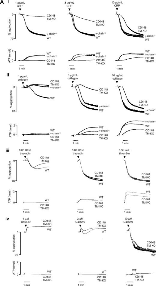 Figure 2. CD148-deficient platelets exhibit impaired GPVI-mediated platelet aggregation, secretion, and integrin activation. (A) Washed platelets (2 × 108/mL) prepared from wild-type (WT), CD148 transmembrane-knockout (CD148 TM-KO), and FcR γ-chain heterozygous-deficient (γ-chain+/−) mice were stimulated with low, intermediate, and high doses of: (Ai) collagen-related peptide (CRP; 1, 3, and 10 μg/mL); (Aii) collagen (1, 3, and 10 μg/mL); and (Aiii) thrombin (0.03, 0.09, and 0.3 U/mL). Platelet-rich plasma prepared from WT and CD148 TM-KO mice was stimulated with low, intermediate, and high doses of (Aiv) thromboxane A2 analog U46619 (1, 3, and 10 μM) and (Av) ADP (1, 3, and 10 μM). Platelet aggregation was measured as a change in light transmission, and ATP secretion was measured as luciferin/luciferase-mediated luminescence, using a lumi-aggregometer. Representative images are shown (n = 3-6 mice per condition). (B) Surface expression of P-selectin and (C) “active” integrin αIIbβ3 was quantified on resting and activated (10 μg/mL CRP or 0.06 U/mL thrombin) platelets from litter-matched WT and CD148 TM-KO (KO) mice by flow cytometry. Resting (black lines) and activated (gray lines) platelets were stained with either (Bi) FITC-conjugated rat anti–mouse P-selectin antibody or (Ci) PE-conjugated JON/A antibody to “active” integrin αIIbβ3. Data presented as (Bii) P-selectin geometric mean fluorescence intensity (MFI) and (Cii) fold increase in JON/A binding relative to total αIIbβ3 staining. Representative histograms are shown (n = 3 mice per condition). Bar height and error bars represent mean ± SEM (*P < .05, **P < .01).