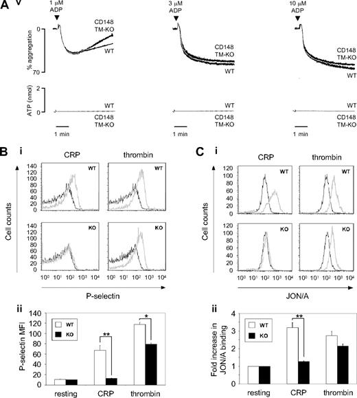 Figure 2. CD148-deficient platelets exhibit impaired GPVI-mediated platelet aggregation, secretion, and integrin activation. (A) Washed platelets (2 × 108/mL) prepared from wild-type (WT), CD148 transmembrane-knockout (CD148 TM-KO), and FcR γ-chain heterozygous-deficient (γ-chain+/−) mice were stimulated with low, intermediate, and high doses of: (Ai) collagen-related peptide (CRP; 1, 3, and 10 μg/mL); (Aii) collagen (1, 3, and 10 μg/mL); and (Aiii) thrombin (0.03, 0.09, and 0.3 U/mL). Platelet-rich plasma prepared from WT and CD148 TM-KO mice was stimulated with low, intermediate, and high doses of (Aiv) thromboxane A2 analog U46619 (1, 3, and 10 μM) and (Av) ADP (1, 3, and 10 μM). Platelet aggregation was measured as a change in light transmission, and ATP secretion was measured as luciferin/luciferase-mediated luminescence, using a lumi-aggregometer. Representative images are shown (n = 3-6 mice per condition). (B) Surface expression of P-selectin and (C) “active” integrin αIIbβ3 was quantified on resting and activated (10 μg/mL CRP or 0.06 U/mL thrombin) platelets from litter-matched WT and CD148 TM-KO (KO) mice by flow cytometry. Resting (black lines) and activated (gray lines) platelets were stained with either (Bi) FITC-conjugated rat anti–mouse P-selectin antibody or (Ci) PE-conjugated JON/A antibody to “active” integrin αIIbβ3. Data presented as (Bii) P-selectin geometric mean fluorescence intensity (MFI) and (Cii) fold increase in JON/A binding relative to total αIIbβ3 staining. Representative histograms are shown (n = 3 mice per condition). Bar height and error bars represent mean ± SEM (*P < .05, **P < .01).