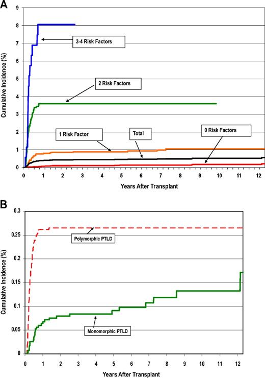 Figure 1. Cumulative incidence of PTLDs. (A) Cumulative incidence of posttransplantation lymphoproliferative disorders (PTLDs) after hematopoietic cell transplantation (HCT), by patient risk group. (B) Cumulative incidence of polymorphic versus monomorphic PTLDs after HCT.