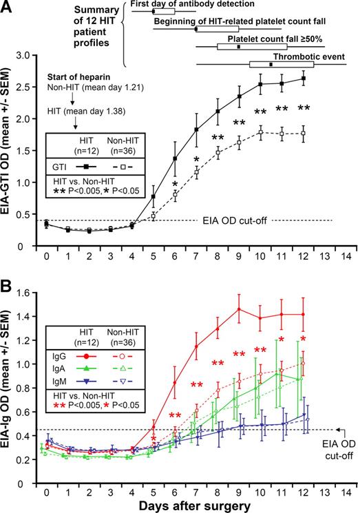 Figure 1. Anti-PF4/heparin antibodies (by EIA) per postoperative day in 12 patients with HIT and 36 seropositive non-HIT control patients. (A) Mean (±SEM) optical density (OD) of anti-PF4/heparin antibodies detected using commercial immunoassay (EIA-GTI) that detects antibodies of all 3 immunoglobulin classes (IgG, IgA, IgM). HIT patients are indicated by ■, and seropositive non-HIT controls by □. On each day beginning on postoperative day 6, there is a significant difference in the mean of the OD levels between the patients with HIT and the seropositive non-HIT controls (P < .05 by nonpaired t test). At the top of the figure, summary data for 12 HIT patient profiles are shown for 4 key events (first day of antibody detection, beginning of HIT-related platelet count fall, platelet count fall ≥ 50%, and thrombotic event), summarized as median (small black squares within rectangles), IQR (open rectangles), and range (ends of thin black lines). (B) Mean (±SEM) OD values of anti-PF4/heparin antibodies detected using an in-house immunoassay (EIA-Ig) that detects antibodies of the individual immunoglobulin classes, IgG (red circles), IgA (green triangles), and IgM (blue inverted triangles) for HIT (solid symbols) and non-HIT (open symbols). On each postoperative day beginning on day 5, there is a significant difference in the mean of the OD units for the IgG immunoassay between the patients with HIT and the seropositive non-HIT controls (**P < .005 for days 6-10; *P < .05 for days 5, 11, and 12). In addition, among the 34 non-HIT controls who tested positive for IgG antibodies, mean (±SEM) maximum OD values for the EIA-IgG were significantly greater in the 8 patients who tested positive in the serotonin-release assay compared with the 26 patients who tested negative in the serotonin-release assay (1.30 ± 0.15 vs 0.96 ± 0.07 units; P = .025). Among the 20 patients who tested positive in the serotonin-release assay, mean (±SEM) maximum OD values for the EIA-IgG showed a trend to higher levels in the 12 patients with clinical HIT, compared with the 8 seropositive non-HIT controls (1.63 ± 0.09 vs 1.30 ± 0.15 units; P = .059). EIA indicates enzyme immunoassay; and HIT, heparin-induced thrombocytopenia.