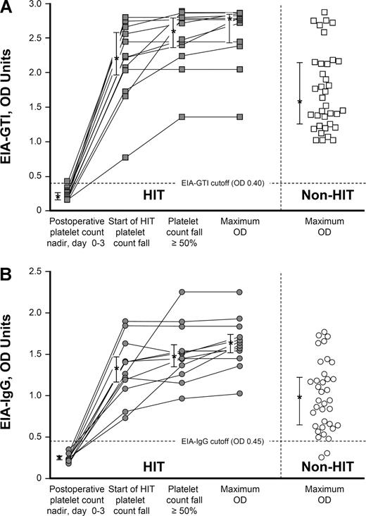 Figure 2. Anti-PF4/heparin antibodies (by EIA) per significant events in the evolution of HIT: comparison of 12 patients with HIT and 36 seropositive non-HIT controls. (A) Individual results of anti-PF4/heparin antibodies detected using the commercial immunoassay (EIA-GTI) at 3 sequential time points for 12 patients with HIT: (1) early postoperative platelet count nadir (ie, preceding the platelet count fall indicating HIT), (2) earliest platelet count decrease associated with HIT, and (3) platelet count fall of 50% or greater. (4) Maximum OD value for each patient is also shown. connected by lines indicate data from the 12 patients with HIT; □ represent 36 seropositive non-HIT controls (maximum OD values). Asterisks (*) indicate the median OD values, with the bars representing the 25% and 75% IQR values. For the 12 patients with HIT, the maximum OD values were significantly greater than the maximum OD results observed for the 36 seropositive non-HIT control patients (median, 2.77 vs 1.59, respectively; P < .001). (B) Individual results of anti-PF4/heparin antibodies detected using an in-house immunoassay that detects IgG class antibodies (EIA-IgG) at 3 time points for 12 patients with HIT ( indicate patients with HIT; ◯ indicate seropositive non-HIT controls; time point designations are as in panel A). For the patients with HIT, the maximum OD values were significantly greater than for the maximum OD results observed for the 36 seropositive non-HIT controls (median, 1.63 vs 0.94; P < .001). EIA indicates enzyme immunoassay; and HIT, heparin-induced thrombocytopenia.