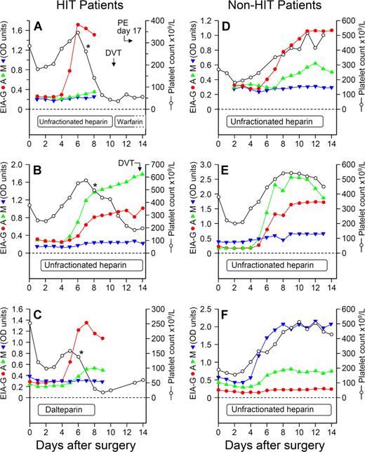 Figure 3. Individual seroconversion profiles from 6 representative patients, 3 with HIT and 3 exhibiting seroconversion without HIT, shown in relation to the platelet count profile. For the 3 patients with HIT, the profiles shown include (A) isolated IgG response (red), (B) predominant IgA (green) with IgG response, and (C) predominant IgG with IgA immune responses. For the 3 antibody-positive patients without HIT, the profiles shown include (D) predominant IgG with IgA immune response, (E) predominant IgA with IgG and IgM (blue) responses, and (F) predominant IgM with IgA response. “Predominant” immunoglobulin responses refers only to relative OD values and should not be taken to infer differences in relative concentrations of antibodies. For patients A, B, and C, the asterisks (*) designate the beginning of the platelet count decline indicating HIT. DVT indicates deep vein thrombosis; and PE, pulmonary embolism.