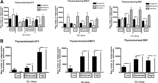 Figure 2. Vaccine responses after allogeneic BMT are significantly decreased to both class I and class II H-Y antigens in both thymus-bearing and thymectomized recipients but can be restored using T cells tolerized in a separate thymus-bearing host. None indicates no DLI was given; Low, a DLI dose of 106 cells; Moderate, 5 × 106 cells; and High, 10 or 20 × 106 cells, which produce equivalent results. All DLIs were given on days 14 and 28. (A) ELISPOT analysis of CD8+ and CD4+ T cells to the H-Y antigens was assessed in thymus-bearing recipients on day 42 after BMT, 7 to 11 mice/group, *P < .05. (B) ELISPOT analysis of CD8+ and CD4+ T cells to the H-Y antigens were assessed in thymectomized recipients on day 42 after BMT, 8 to 11 mice/group. *P < .05, **P < .01, ***P < .001.