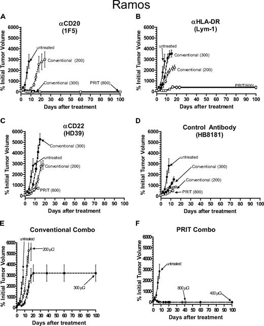 Figure 1. Therapeutic efficacy of pretargeted RIT (PRIT) compared with conventional RIT in athymic mice bearing Ramos Burkitt lymphoma xenografts. PRIT mice were injected intravenously via tail vein with 300 μg of either (A) anti-CD20 1F5-SA, (B) anti–HLA-DR Lym-1-SA, (C) anti-HD22 HD39-SA, (D) control HB8181-SA, or (F) a combination of the 3 Ab-SA conjugates followed 20 hours later with 50 μg CA, and 4 hours later with 800 μCi (29.6 MBq) 90Y-DOTA-biotin. Mice treated with conventional RIT received either 200 μCi (7.4 MBq) or 300 μCi (11.1 MBq) of either 90Y-labeled (A) 1F5-SA, (B) Lym-1-SA, (C) HD39-SA, (D) HB8181, or (E) a combination of the 3 directly labeled Abs injected intravenously via tail vein. Untreated mice did not receive any therapy. Tumor growth is reported as percentage of initial tumor volume (y-axis) measured over time (x-axis). When mice required killing due to tumor progression or severe toxicity, the final tumor volume was carried through until the last mouse in the group died or 100 days after treatment was reached. Error bars indicate SD.