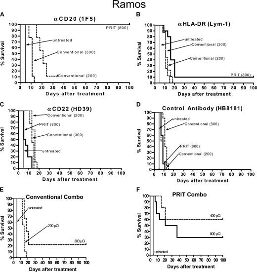 Figure 2. Kaplan-Meier cumulative survival plots for athymic mice treated with PRIT or conventional RIT following the establishment of palpable Ramos Burkitt lymphoma xenografts. Mice were treated as described in the legend of Figure 1 and analyzed for survival as a function of time. Treatment groups included mice receiving either (A) anti-CD20 1F5, (B) anti–HLA-DR Lym-1, (C) anti-CD22 HD39, (D) control HB8181 Ab conjugates, or (E,F) a combination of all 3 reagents.