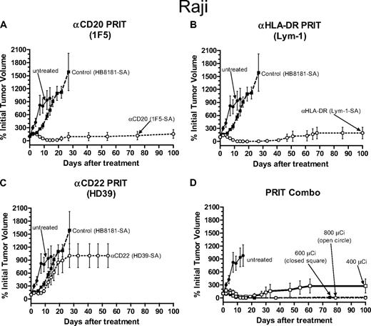 Figure 3. Therapeutic efficacy of PRIT in athymic mice bearing Raji Burkitt lymphoma xenografts. PRIT mice were injected intravenously via the tail vein with 300 μg of either (A) anti-CD20 1F5-SA, (B) anti–HLA-DR Lym-1-SA, (C) anti-HD22 HD39-SA, (A-C) control HB8181-SA, or (D) a combination of the 1F5-SA and Lym-1-SA conjugates followed 20 hours later with 50 μg CA, and 4 hours later with 800 μCi (29.6 MBq) 90Y-DOTA-biotin. Untreated mice did not receive any therapy. Tumor growth was measured as described in the legend to Figure 1. Error bars represent SD.