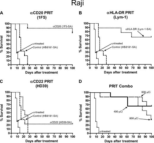 Figure 4. Kaplan-Meier cumulative survival plots for athymic mice treated with PRIT following the establishment of palpable Raji Burkitt lymphoma xenografts. Mice were treated as described in the legend of Figure 3 and analyzed for survival as a function of time. Treatment groups included mice receiving either anti-CD20 1F5, (B) anti–HLA-DR Lym-1, (C) anti-CD22 HD39, (A-C) control HB8181 Ab conjugates, or (D) a combination of 1F5-SA and Lym-1-SA conjugates.