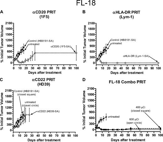 Figure 5. Therapeutic efficacy of PRIT in athymic mice bearing FL-18 transformed follicular lymphoma xenografts. PRIT mice were injected intravenously via tail vein with 300 μg of either (A) anti-CD20 1F5-SA, (B) anti–HLA-DR Lym-1-SA, (C) anti-HD22 HD39-SA, (A-C) control HB8181-SA, or (D) a combination of the 1F5-SA and Lym-1-SA conjugates followed 20 hours later with 50 μg CA, and 4 hours later with 800 μCi (29.6 MBq) 90Y-DOTA-biotin. Untreated mice did not receive any therapy. Tumor growth was measured as described in the legend to Figure 1. Error bars indicate SD.