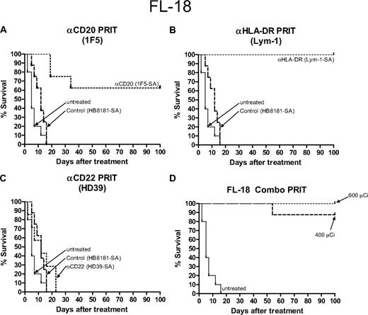 Figure 6. Kaplan-Meier cumulative survival plots for athymic mice treated with PRIT following the establishment of palpable FL-18 transformed follicular lymphoma xenografts. Mice were treated as described in the legend for Figure 5 and analyzed for survival as a function of time. Treatment groups included mice receiving either anti-CD20 1F5, (B) anti–HLA-DR Lym-1, (C) anti-CD22 HD39, (A-C) control HB8181 Ab conjugates, or (D) a combination of 1F5-SA and Lym-1-SA conjugates.