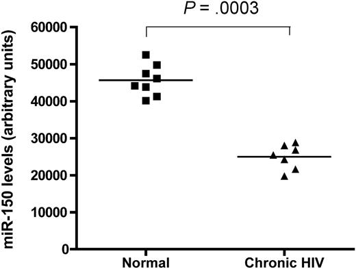 Figure 1. miR-150 levels in CD4+ T cells. Shown are levels from 8 healthy volunteers (■) and 7 patients with chronic HIV-1 infection (▴) demonstrating a highly significant difference between the 2 groups. P value shown at top is by Mann-Whitney comparison of the 2 test groups.