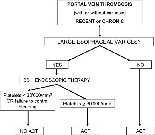 Figure 1. Algorithm for the use of ACT in portal vein thrombosis as followed in our institution. BB indicates beta blocker; and ACT, anticoagulation therapy.