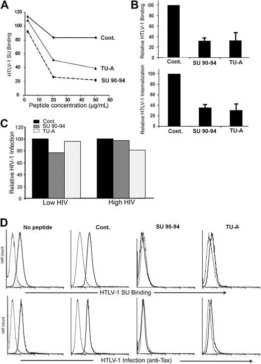 Figure 6. The SU 90-94 and exon 8 peptides block HTLV-1 entry into CD4+ T cells or DCs. (A) Effect of the peptides on HTLV-1 SU binding on CD4+ T cells. MOLT4 were incubated in medium alone or in medium containing 2, 20, or 50 μg/mL peptides before incubation with 200 ng/mL HTLV-1 or ASLV SU-rFc. The data show the specific binding (MFISU-rFc–MFISU-ASLV-rFc) normalized on cells incubated with no peptide (100%) and are from 1 representative experiment of 2 performed. (B) Effect of the peptides on HTLV-1 virus binding to or internalization into CD4+ T cells. (Top panel) CD4+ T cells were preincubated with 20 μg/mL peptides, then HTLV-1 virions were added 30 minutes later, and the amount of virus binding was determined as described in “BIAcore binding analysis,” except that 1 μg rather than 5 μg virus was used. (Bottom panel) CD4+ T cells were incubated with 50 μg/mL peptides for 30 minutes. The cells were diluted and incubated with HTLV-1 virions for 3 hours (final concentration, 10 μg/mL peptide), and the amount of virus internalization was determined. HTLV-1 binding and internalization are normalized to the control peptide (100%), and the data are mean ± SD of at least 2 independent experiments. (C) Effect of the peptides on HIV-1 infection of CD4+ T cells. CD4+ T cells were preincubated with 50 ng/mL peptides for 30 minutes, and cells were infected with either a low dose (30 ng/mL) or high dose (80 ng/mL) of HIV-1 virions for 2 hours at 37°C. HIV-1 production was assessed 3 days after infection by measuring the amount of released particles using the anti-CAp24 ELISA. (D) Effect of the peptides on HTLV-1 binding to and infection of MDDCs. (Top panel) Cells were incubated with 20 μg/mL peptides for 30 minutes, exposed to the HTLV-1 SU-rFc (black lines) or the control SU-ASLV-rFc (gray lines), and the level of binding determined. (Bottom panel) Cells were incubated with 20 μg/mL peptides for 30 minutes and infected by cell-free HTLV-1. The extent of infection was determined by flow cytometry at 48 hours after exposure to virus by intracellular staining for the HTLV-1 Tax protein. The black lines represent the staining with Tax-specific antibody; gray lines, the staining with an isotype control.