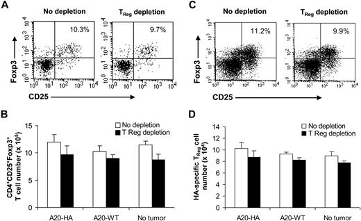 Figure 4. Rapid recovery of CD4+CD25+Foxp3+TReg cells in recipients that received TReg cell–depleted donor lymphocytes after transplantation. (A,B) Syngeneic transplantations were set up as described in Figure 1A. On day 0, recipients bearing A20-HA, A20-WT, or no tumors (No tumor) were transferred with either TReg cell–depleted (Donor TReg depletion) or unmanipulated (no TReg depletion) donor lymphocytes. Fourteen days after transplantation, mice were vaccinated, an, 7 days after vaccination, splenocytes were stained with anti-CD4, anti-CD25, and anti-Foxp3 antibodies. The percentage of CD4+CD25+Foxp3+TReg cells among total CD4+ T cells in A20-HA–bearing mice is indicated (A). The mean absolute number (± SD; n = 4) of CD4+CD25+Foxp3+ T cells per spleen in each group is indicated (B). (C,D) Syngeneic transplantations were set up as described with the addition of HA-specific CD4+ T cells (Thy1.1+Thy1.2+) into donor tumor-bearing mice. On day 0, recipients bearing A20-HA, A20-WT, or no tumors (No tumor) were transferred with either TReg cell–depleted (Donor TReg depletion) or unmanipulated (no TReg depletion) donor lymphocytes. Twenty-one days later, the percentage of HA-specific TReg cells (Thy1.1+Thy1.2+CD4+CD25+Foxp3+) among total clonotypic (Thy1.1+Thy1.2+) CD4+ T cells in A20-HA–bearing mice is indicated (C). The mean absolute number (± SD; n = 4) of HA-specific TReg cells per spleen in each group is indicated (D). Representative results of 2 independent experiments are shown.