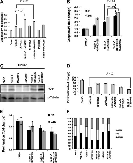 Figure 5. Treatment of NPM-ALK expressing cells with an MDM2 inhibitor in combination with either JNK or PI 3-kinase inhibitors sensitizes cells to apoptosis and growth arrest. Induction of apoptosis as determined by the presence of caspase 3/7 in SUDHL-1 cells treated with combinations of 20 μM nutlin-3, 20 μM LY294002, and/or 20 μM SP600125 for 48 (A), 6, or 24 hours (B). Apoptosis was confirmed after Western blot analysis of cell lysates for PARP (C). Cellular proliferation is detected after incorporation of AlamarBlue 48 (D), 6, or 24 (E) hours after treatment of SUDHL-1 cells as indicated above. Percentages of cells in each stage of the cell cycle after treatment with inhibitors for 48 hours as indicated above (F). A representative dataset of triplicate experiments is shown in panels C and F. Error bars in panels A, B, D, and E represent SD of the mean of at least 3 independent experiments.