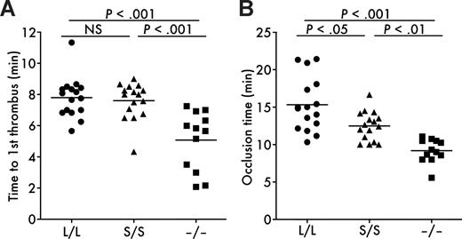 Figure 4. In vivo thrombogenesis in ferric chloride–injured mesenteric arterioles. (A) Time to first thrombus formation. Calcein AM–labeled platelets representing approximately 2.5% of total platelets were observed in mesenteric arterioles of live mice after injury with 10% ferric chloride. The time required for formation of a thrombus more than 30 μm was measured. (B) Occlusion time. The time required for a complete stop of blood flow was measured after injury with 10% ferric chloride. Symbols represent data from a single mouse. Bars represent the mean values of groups (n = 16 for Adamts13L/L mice, n = 16 for Adamts13S/S mice, and n = 12 for Adamts13−/− mice).