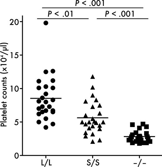 Figure 5. Platelet counts after collagen plus epinephrine infusion. Mice were injected with 600 ng/g collagen plus 60 ng/g epinephrine via tail vein and platelet counts were measured 5 minutes after injection. Symbols represent platelet counts from a single mouse. Bars represent the mean values of 25 mice in each group. Platelet counts of untreated mice were not different among the groups.