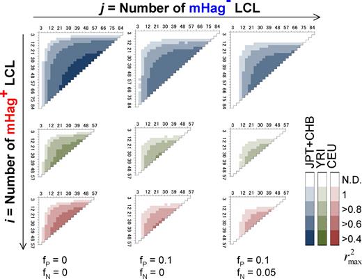 Figure 1. Numbers of positive and negative LCLs required for successful mHag mapping. The target locus was assumed to be uniquely identified, if the expected χ2 value for the target SNP (f̂(i,j), see Document S1) exceeded the upper 1 percentile point of the maximum χ2 values in 10 000 simulated case-control panels (g(i,j)P=.01). Combinations of the numbers of mHag+ (vertical coordinates) and mHag− (horizontal coordinates) samples satisfying the above condition are shown in color gradients corresponding to different max r2 values between the target SNP and one or more nearby Phase II HapMap SNPs (r2max), ranging from 0.4 to 1.0. Calculations were made for 3 HapMap population panels, CHB + JPT (top), YRI (middle), and CEU (bottom) and for different false positive and negative rates, fP = fN = 0 (left), fP = 0.1,fN ≅ 0 (middle), and fP = 0.1,fN = 0.05 (right), considering the very low false negative assays for CRAs.