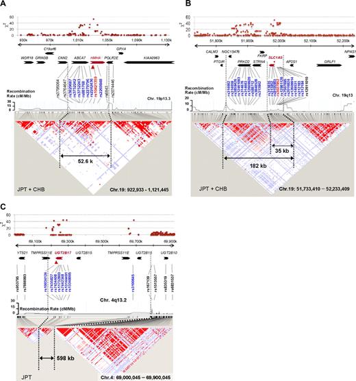 Figure 3. Regions of mHag loci identified by HapMap scanning. LD structures around the SNPs showing peak statistical values (in JPT + CHB) are presented for each mHag locus identified with (A) CTL-4B1, (B) CTL-3B6, and (C) CTL-1B2. Regional χ2 plots are also provided on the top of each panel. LD plots in pairwise D's with recombination rates along the segment were drawn with HaploView software version 4.0 (http://www.broad.mit.edu/mpg/haploview/). The size and location of each LD block containing a mHag locus are indicated within the panels. Significant SNPs (blue letters), as well as other representative SNPs, are shown in relation to known genes. The positions of the SNPs showing the highest statistic values (red letters) are indicated by red arrowheads.