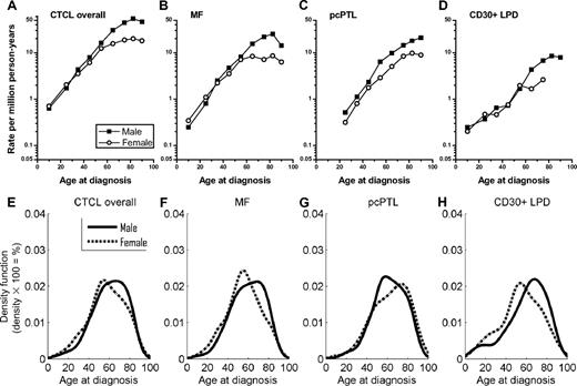 Figure 1. Age-specific cutaneous T-cell lymphoma incidence rates and age distributions at diagnosis from 2001-2005 in the 16 SEER registries by sex. (A-D) Rates per 1 million person-years are shown for (A) all cutaneous T-cell lymphomas (CTCL) combined, (B) mycosis fungoides (MF), (C) primary cutaneous peripheral T-cell lymphoma (pcPTL), and (D) cutaneous CD30+ lymphoproliferative disorders (CD30+ LPD). (E-H) Density plots are shown for (E) all CTCL combined, (F) MF, (G) pcPTL, and (H) CD30+ LPD. Area under the curve includes 100% of cases. The vertical axis for each density plot represents smoothed estimates of the density of patients (density × 100 = %).