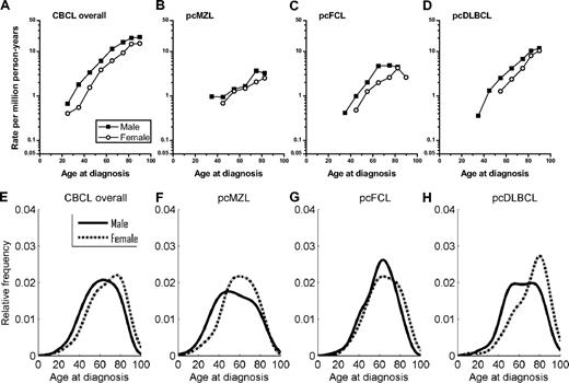 Figure 2. Age-specific cutaneous B-cell lymphoma incidence rates and age distributions at diagnosis from 2001-2005 in the 16 SEER registries by sex. (A-D) Rates per 1 million person-years are shown for (A) all cutaneous B-cell lymphomas (CBCL) combined, (B) primary cutaneous marginal zone lymphoma (pcMZL), (C) primary cutaneous follicle center lymphoma (pcFCL), and (D) primary cutaneous diffuse large B-cell lymphoma (pcDLBCL). (E-H) Density plots are shown for (E) all CBCL combined, (F) pcMZL, (G) pcFCL, and (H) pcDLBCL. Area under the curve includes 100% of cases. The vertical axis for each density plot represents smoothed estimates of the density of patients (density × 100 = %).