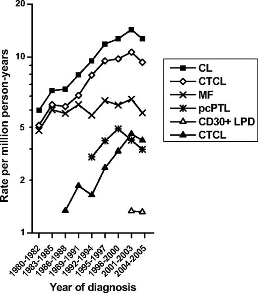 Figure 3. Cutaneous lymphoma temporal trends during 1980-1982 through 2004-2005. Data are shown by year of diagnosis in the 9 SEER program registries for all CL, CTCL, MF, pcPTL, and CD30+ LPD, and CBCL.