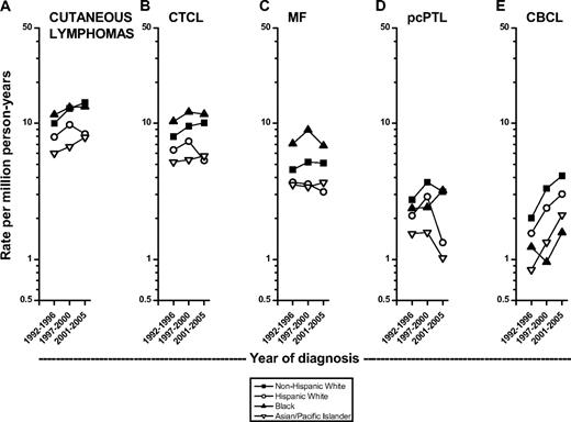 Figure 4. Age-adjusted cutaneous lymphoma incidence rates during 1992-1996 through 2001-2005 in the 12 SEER registries by year of diagnosis and race. (A) All cutaneous lymphomas; (B) all cutaneous T-cell lymphomas (CTCL); (C) mycosis fungoides (MF); (D) primary cutaneous peripheral T-cell lymphomas (pcPTL); and (E) cutaneous B-cell lymphomas (CBCL).
