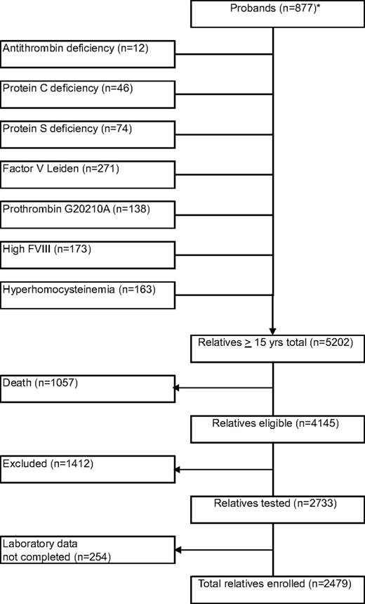 Figure 1. Flow diagram of the family cohort. * indicates probands were classified according to their index defect. In case of multiple defects, the index defect was chosen in the following order: antithrombin deficiency, protein C deficiency, protein S deficiency, FV Leiden, prothrombin 20210G>A, high factor VIII levels, and hyperhomocysteinemia.