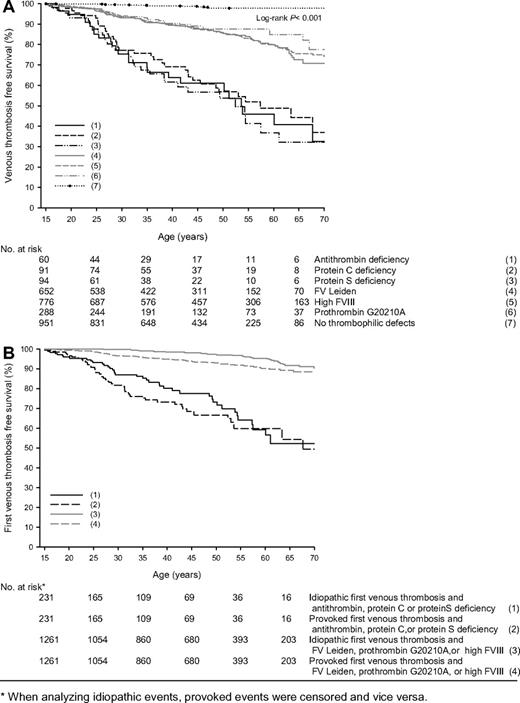 Figure 2. Event-free survival of first venous thrombosis in relatives with thrombophilic defects. * indicates that when analyzing idiopathic events, provoked events were censored and vice versa.