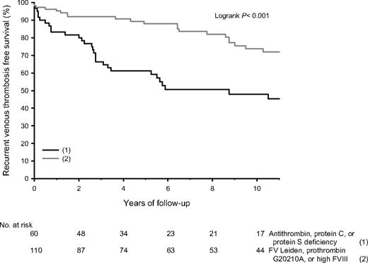 Figure 3. Event-free survival of recurrent venous thrombosis in relatives of probands with thrombophilic defects.