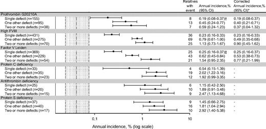 Risk of first venous thrombosis associated with cosegregation