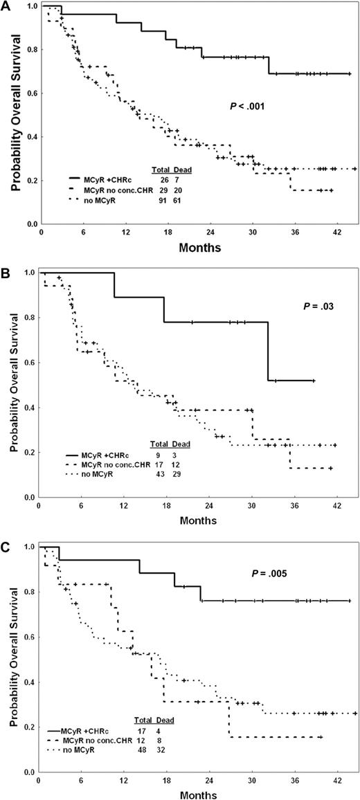 Figure 1. Overall survival by 3 groups. (A) Total population, (B) patients treated with dasatinib, and (C) patients treated with nilotinib. MCyR+CHRc indicates a MCyR plus a concomitant CHR; MCyR+no conc. CHR indicates a MCyR with no concomitant CHR. Censored cases are shown with vertical tick marks. P values were calculated by the log-rank test for heterogeneity.
