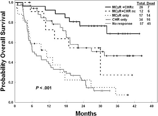 Figure 2. Overall survival by 5 groups. MCyR+CHRc indicates a MCyR plus a concomitant CHR; MCyR+CHR nc indicates a MCyR with no concomitant CHR. Censored cases are shown with vertical tick marks. P values were calculated by the log-rank test for heterogeneity.