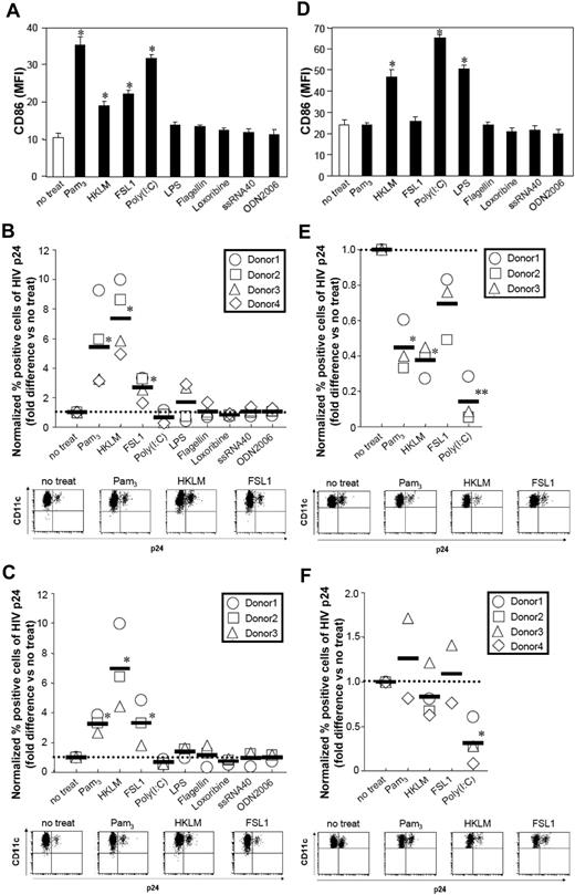 Figure 1. TLR stimuli modulate CD86 expression, HIV susceptibility, and HIV replication in mLCs and mDCs. mLCs and mDCs were cultured in medium alone or with 5 μg/mL Pam3CSK4, 5 × 108/mL HKLM, 20 μg/mL poly(I:C), 10 ng/mL LPS, 2.5 μg/mL flagellin, 50 μg/mL FSL1, 500 μM loxoribine, 10 μg/mL ssRNA40, or 5 μM ODN2006 for 24 hours. The expression of CD86 was examined (A, mLC; D, mDC; MFI, mean fluorescence intensity). Results are shown as means plus or minus SD (*P < .05). mLCs (B,C) or mDCs (E,F) were stimulated with the indicated TLR agonists for 24 hours before (B,E) and after (C,F) HIV exposure. To identify HIV infection levels, mLCs or mDCs were collected 7 days after the HIV exposure, and HIV p24+ cells were assessed in langerin+ CD11c+ mLCs or CD11c+ mDCs (expressed as normalized percentage of positive cells for HIV p24, as has been described in “HIV infection of mLCs and mDCs in vitro”). Mean values in mDCs and mLCs obtained from different donors are shown as horizontal marks. Representative FACS analyses of CD11c and p24 mAb double-stained cells after TLR2 stimulations are shown.