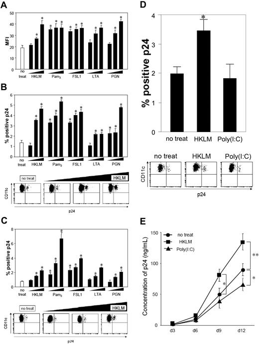 Figure 2. TLR2 stimuli enhance HIV susceptibility in mLCs and resident epidermal LCs. mLCs were stimulated via TLR2 using heat-killed Gram+ bacteria (HKLM; 0.2, 1, 5 × 108/mL), synthetic agonists (Pam3CSK4, 0.2, 1, 5 μg/mL; FSL1, 2, 10, 50 μg/mL), or Gram+ bacterial components (LTA, 0.4, 2, 10 μg/mL; PGN, 0.2, 1, 5 μg/mL) for 24 hours at various concentrations, as has been described in “Methods” (A-C). Cells were stimulated via TLR2 before (B) and after (C) HIV exposure. The expression of CD86 (A) and percentage of positive cells for HIV p24 (B,C) were assessed in langerin+ CD11c+ mLCs or CD11c+ mDCs (MFI, mean fluorescence intensity). Epithelial sheets obtained from suction blister roofs were preincubated with 5 × 108/mL HKLM or 20 μg/mL poly(I:C) for 2 hours, and then exposed to R5 HIV (D). The emigrating cells from the epidermal sheets were collected 3 days after HIV exposure, and HIV-infected epidermal LCs were assessed by HIV p24 intracellular staining (D). Representative FACS analyses of CD11c and p24 mAb double-stained cells are shown. For the assessment of HIV transmission from LCs to CD4+ T cells, emigrated LCs were collected 3 days after HIV exposure and washed, and then 104 LCs were cocultured with 2 × 106 allogeneic CD4+ T cells for 12 days. p24 protein levels in culture supernatants were assessed by ELISA on the indicated days (E). Results are shown as means plus or minus SD (n = 3). *P < .05; **P < .01. All data shown represent at least 2 separate experiments.