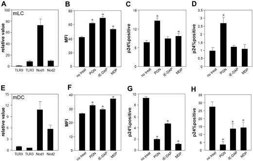 Figure 3. mLCs and mDCs express functional NOD1 and NOD2. Expression of NOD1 and NOD2, and TLR3 and TLR9, which were used as controls, in mLCs and mDCs was assessed using real-time quantitative RT-PCR analysis (qPCR; A, mLCs; E, mDCs). mLCs and mDCs were stimulated by PGN (5 μg/mL), iE-DAP (for NOD1, 100 μg/mL), and MDP (for NOD2, 10 μg/mL) for 24 hours. mLCs (B-D) or mDCs (F-H) were stimulated via NOD receptors before (C,G) and after (D,H) HIV exposure. The expression of CD86 (B,F) and percentage of positive cells for HIV p24 (C,D,G,H) was assessed in langerin+ CD11c+ mLCs or CD11c+ mDCs (MFI, mean fluorescence intensity). Results are shown as means plus or minus SD (*P < .05). All data shown represent at least 2 separate experiments.