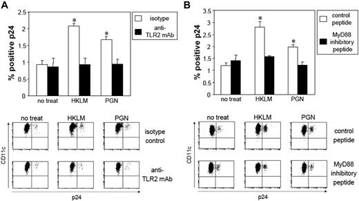 Figure 4. Enhancement of HIV replication by TLR2 ligation in mLCs is dependent on the TLR2-MyD88 signal pathway. After HIV exposure, mLC were preincubated with anti-TLR2 mAb (10 μg/mL) for 30 minutes or MyD88 inhibitory peptide (100 μM) for 24 hours, followed by coculturing with 5 × 108/mL HKLM, or 5 μg/mL PGN for 24 hours. Isotype control or control peptide experiments were performed using the same conditions. HIV-infected mLCs were assessed 7 days later by HIV p24 intracellular staining. (A) Anti-TLR2 mAb; (B) MyD88 inhibitory peptide. Summary of experiments and representative FACS analyses of CD11c and p24 mAb double-stained cells are shown. Results are shown as means plus or minus SD (n = 3). *P < .05. All data shown represent at least 2 separate experiments.