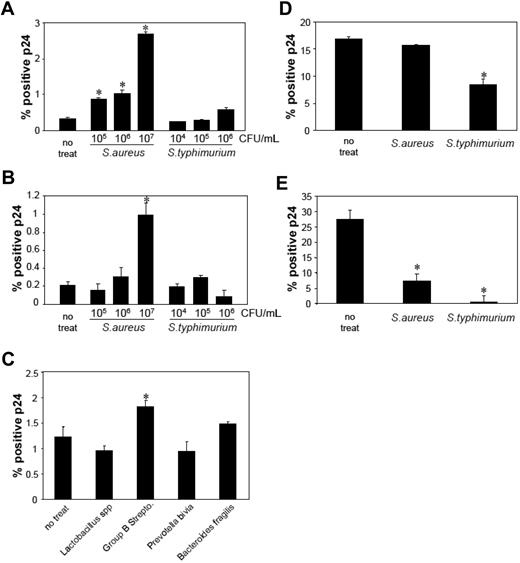 Figure 5. Gram+ bacteria enhance both HIV susceptibility and replication in the mLCs. mLCs and mDCs were incubated with heat-killed whole bacteria, including S aureus (105∼7 CFU/mL), S typhimurium (104∼6 CFU/mL), L spp (106 CFU/mL), group B streptococcus (106 CFU/mL), P bivia (106 CFU/mL), or B fragilis (106 CFU/mL) for 24 hours before (A,C,D) and after (B,E) HIV exposure. The percentage of positive cells for HIV p24 was assessed in langerin+ CD11c+ mLCs (A-C) or CD11c+ mDCs (D,E). Results are shown as means plus or minus SD (*P < .05). All data shown represent at least 2 separate experiments.