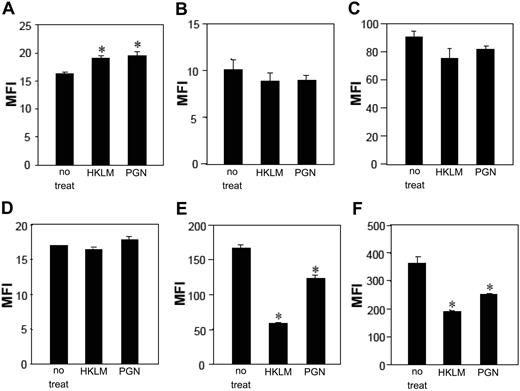 Figure 6. HKLM and PGN modulate surface expression of HIV receptors on mLCs and mDCs. mLCs and mDCs were cultured in medium alone or with 5 × 108/mL HKLM or 5 μg/mL PGN for 24 hours, and the expression of CD4 (A,D), CCR5 (B,E), langerin (C), or DC-SIGN (F) was then examined (A-C, mLCs; D-F, mDCs; MFI). Results are shown as means plus or minus SD (*P < .05). All data shown represent at least 2 separate experiments.