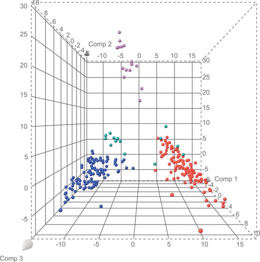 Figure 1. Principal components plot based on 284 lineage-distinguishing probe sets. Purple spheres represent cases of T-ALL; blue spheres, B-progenitor ALL; red spheres, AML; and green spheres, mixed lineage leukemia.
