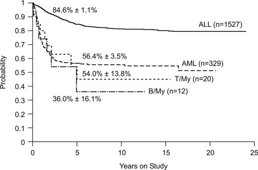 Figure 2. Kaplan-Meier plot of overall survival for patients with ALL, AML, T/myeloid, and B/myeloid biphenotypic leukemia. Five-year survival estimates are shown.