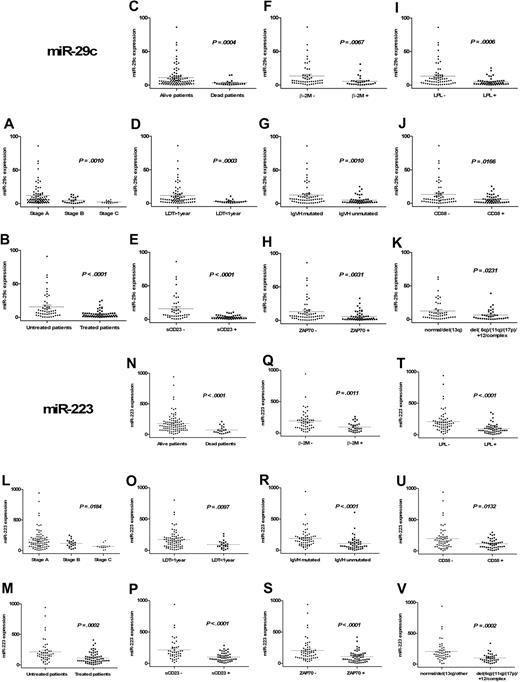 Figure 1. Correlation of miR-29c and miR-223 expression with other prognostic factors. The mean miR-29c and miR-223 levels measured by qPCR were plotted with their SEM according to Binet stages (A,L), untreated/treated patients (B,M), alive/dead patients (C,N), LDT (D,O), sCD23 (E,P), β2-M (F,Q), IgVH mutational status (G,R), ZAP70 (H,S), LPL (I,T), CD38 (J,U), cytogenetic abnormalities (K,V). miR values are expressed in fold of target miR expression in the calibrator cell line (Namalwa). Statistical differences were assessed using the Kruskal-Wallis test for Binet stages, and the Mann-Whitney nonparametric test was used for other variables. Statistical details can be found in Table 1.