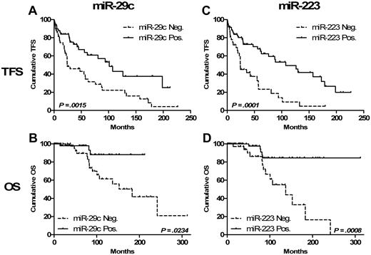Figure 2. miR-29c and miR-223 can predict TFS and OS. The representative TFS and OS curves for miR-29c (A,B) and for miR-223 (C,D). miR-29c and miR-223 were measured by qPCR, and cut-offs were optimized to maximize IgVH mutational concordance (see Table 1) using ROC curve analyses. Statistical differences between curves were calculated using the log-rank test.