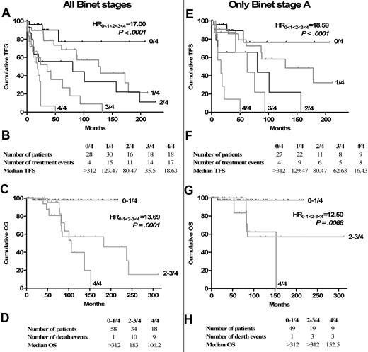 Figure 3. qPCR score combining miR-29c, miR-223, ZAP70, and LPL stratifies CLL patients in terms of TFS and OS. TFS, according to our qPCR score, was plotted with Kaplan-Meier methods for all Binet stages (A) and only Binet stage A (E). Tables B and F provide the number of patients and treatment events per subgroup. OS, according to our qPCR score, was plotted with Kaplan-Meier methods for all Binet stages (C) and only Binet stage A (G). Tables D and H provide the number of patients and treatment events per subgroup. The HR was calculated with univariate Cox regression.