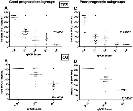Figure 4. Supplementary prognostic value of the qPCR score. Each prognostic factor was used to divide the patient cohort in 2 different prognostic subgroups according to prognostic factors reported in Table 1. The qPCR score was then applied to all the poor prognostic subgroups and the good prognosis subgroups. Panels A and B show the median TFS and median OS of the good prognosis subgroups, while panels C and D show the median TFS and median OS of the poor prognostic subgroups. The dotted line and error bar represent the mean and the SEM, respectively. Statistical differences were assessed using the Kruskal-Wallis test.