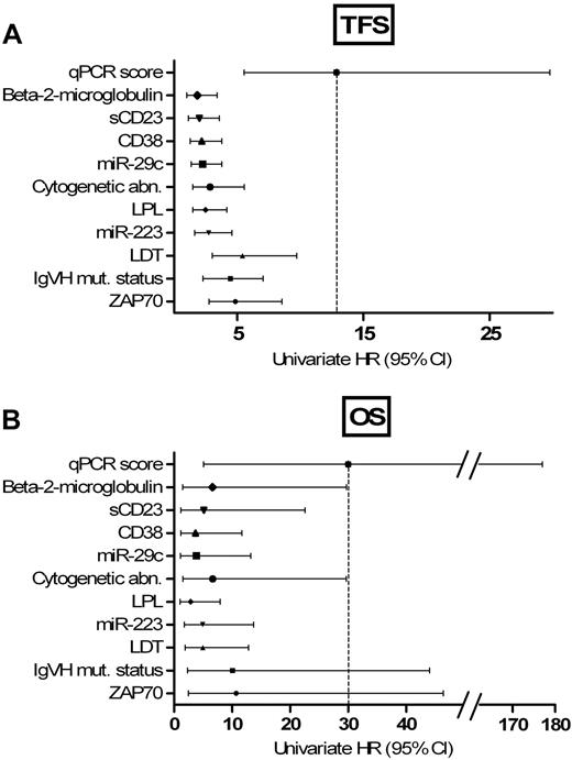 Figure 5. Forest plot comparing univariate Cox HR of qPCR score with other prognostic factors for TFS and OS prediction. The HR of all variables were calculated by univariate Cox analysis and plotted with the 95% confidence interval (Cl) on this forest plot. Panel A shows the different HR for TFS prediction and panel B for OS prediction. More details can be found in Figure S5.