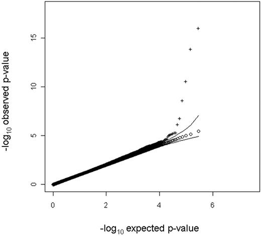 Figure 1. Q-Q plot analysis of 291 872 SNPs between 1228 controls and 419 VTE cases. The Q-Q plot did not indicate any evidence for systematic increase in false positives as the observed distribution did not deviate from what was expected, except in its extreme right tail. However, the GC inflation factor λ was estimated as 1.22, indicating a systematic inflation of the test statistics.