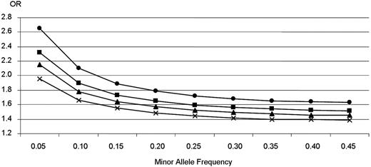Figure 3. Genetic effects that could be detected with a power of 80% in a case-control study of 1228 controls and 419 patients. The figure shows the allelic odds ratio (OR) our GWAS study could detect with a power of 80% according to disease allele frequencies and statistical significance levels. ●, ■, ▴, and × represent genome-wide statistical significance level fixed to 10−7, 10−5, 10−4, and 10−3, respectively. Power calculations were performed using the CaTS software. Reprinted from Skol et al23 with permission.